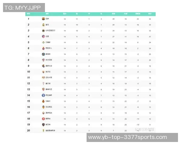 西甲最新积分榜分析皇马稳居榜首领先巴萨五分黄潜马竞紧随其后 西甲最新积分榜分析皇马稳居榜首领先巴萨五分黄潜马竞紧随其后